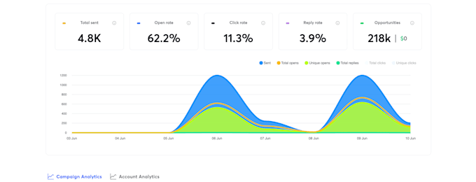 write and automate profitable cold email sequences