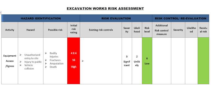 create risk assessments, risk registers, risk maps