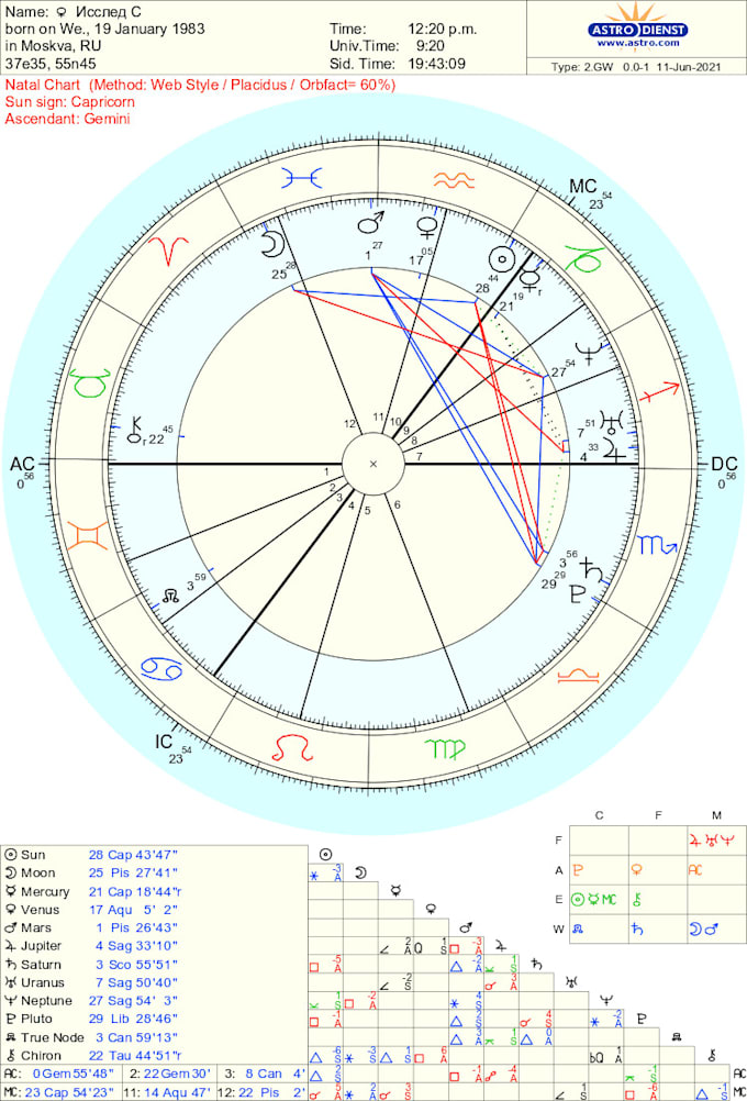 Analyze your birth chart and sphere of love by Uraniangirl | Fiverr