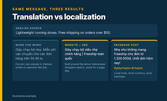 translate website and social content to vietnamese with SEO localization
