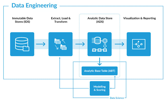 do data engineering dataops pipeline for your ml ai  wh pro