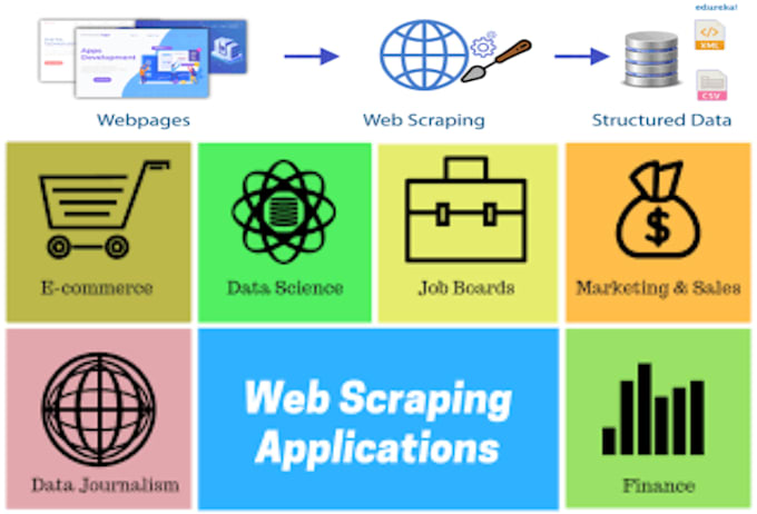 do web scrapping for any website with python or PHP