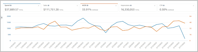 set up amazon PPC ads campaigns and will be your PPC ads growth specialist