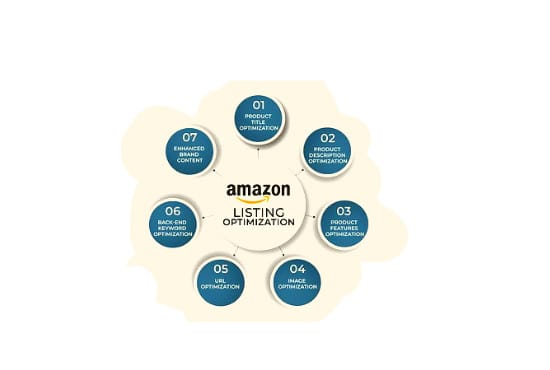 amazon listing optimization , enhanced brand content, a plus listing
