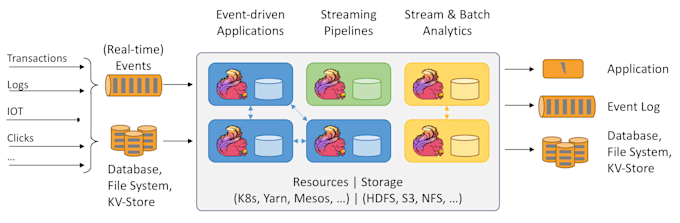 develop your apache flink pipelines and jobs
