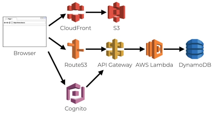 build your AWS infrastructure using cdk or amplify