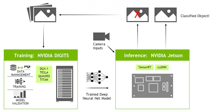 Solve all computer vision deep learning based problems and ec2