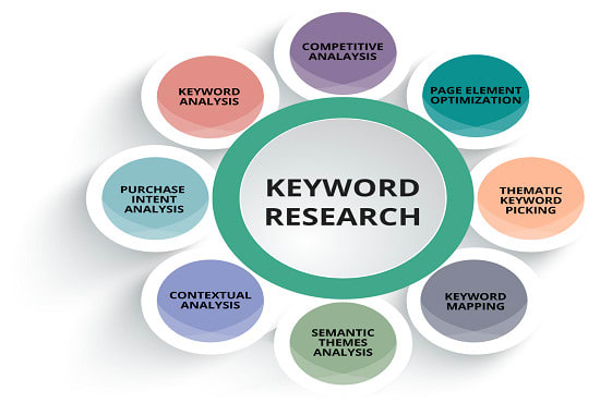 do deep SEO keyword research and competitor analysis