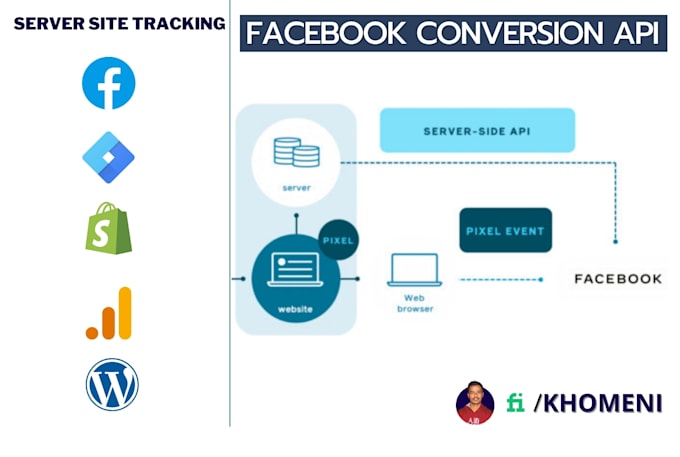 setup facebook pixel conversion api, ga4 server side tracking with gtm