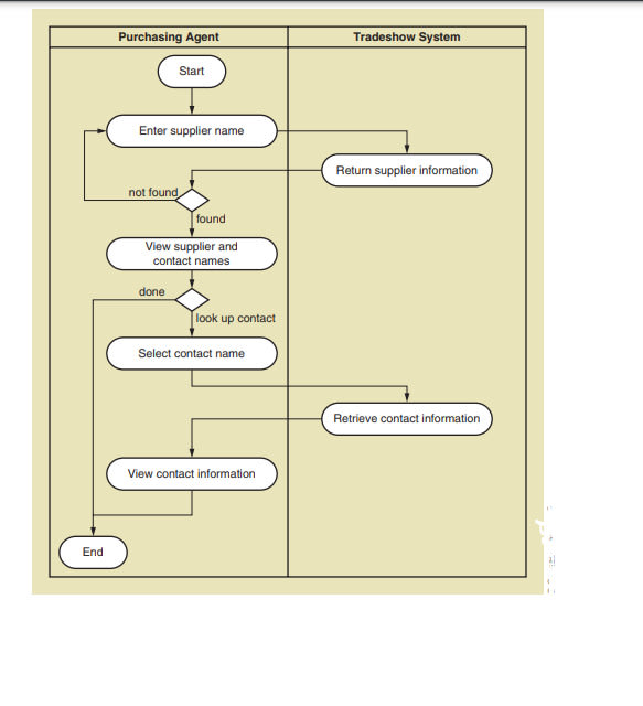 perform modern system analysis