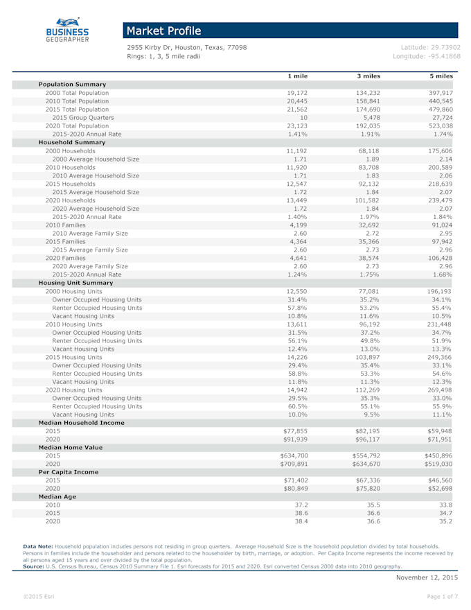 provide a detailed demographic radius report