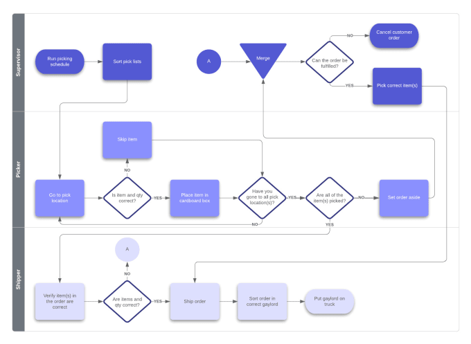 Design process diagrams, flowcharts in microsoft visio by Mhamza113 ...