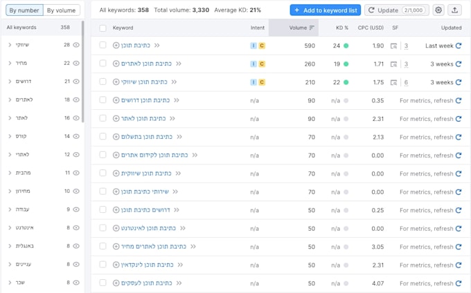 write SEO optimized content for your website