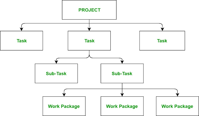 write project management, scheduling tasks