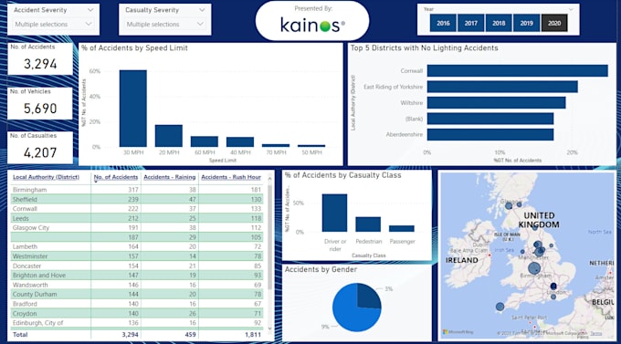 create your powerbi dashboard and reports