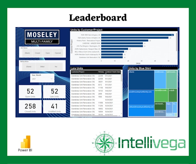 create your powerbi dashboard and reports