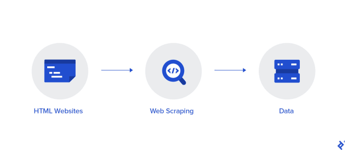 do web scraping, data mining, and web crawling