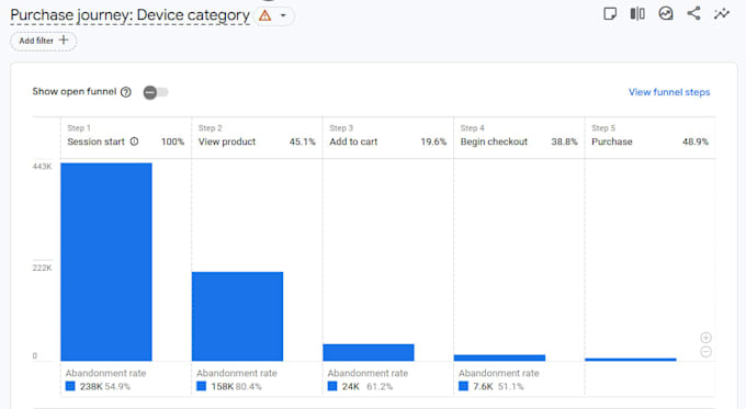 perform data driven cro audit to find your revenue leaks
