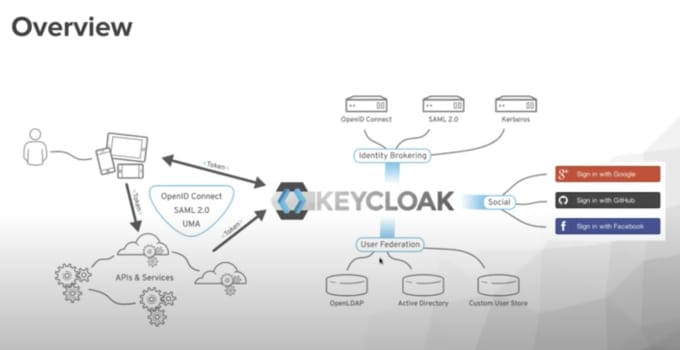 setup,configure and migrate to keycloak or redhat sso