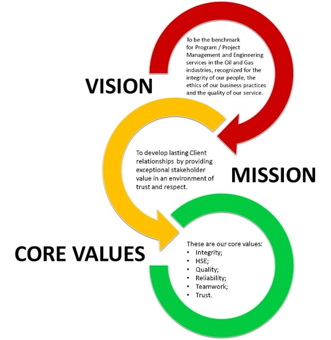 write an appealing mission and vision statement