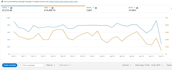 grow your amazon fba store using proven PPC brand strategies