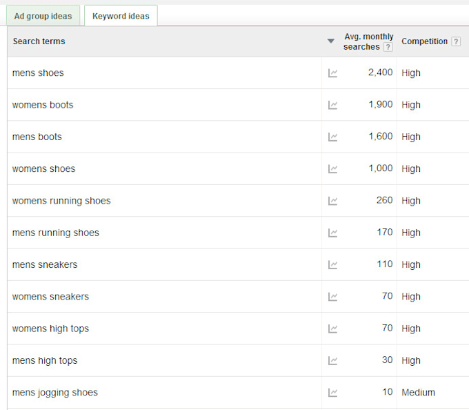 do best keyword research for your google ads campaign