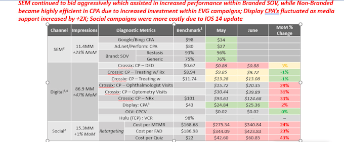 do analytics and bi reports for media and marketing