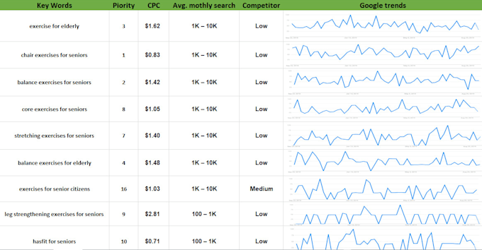 do professional SEO keyword research and competitor analysis