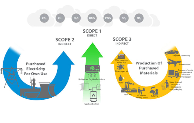 calculate carbon footprint and ghg emission assessments