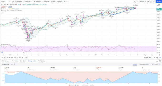 Backtest your trading strategy in python by Stefangeepro | Fiverr