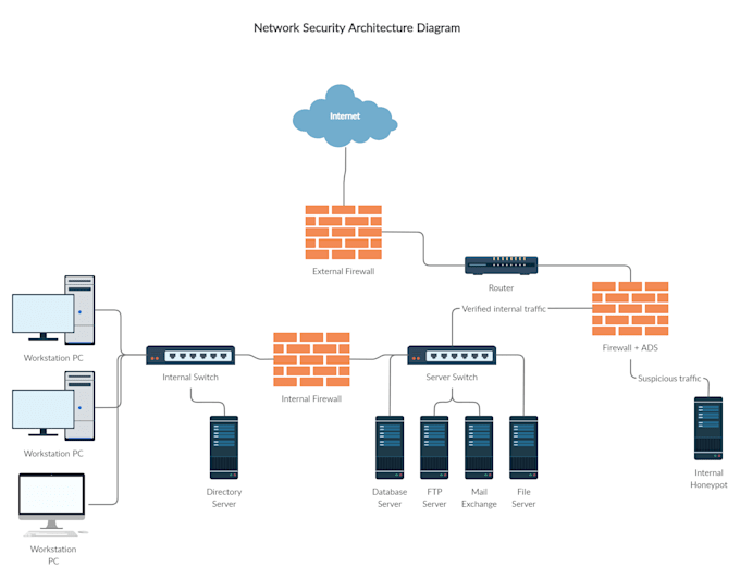 Draw uml, activity, network architecture diagram by Naufalan | Fiverr