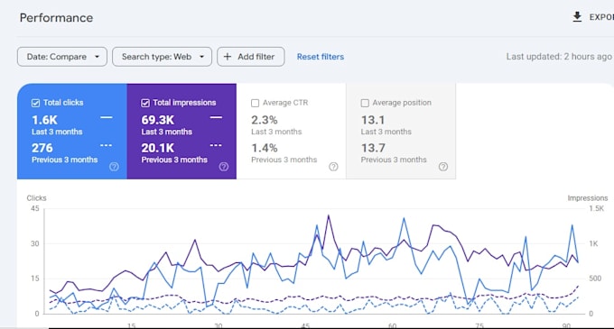 do on page SEO of wordpress and shopify, meta tags, and image alt tags