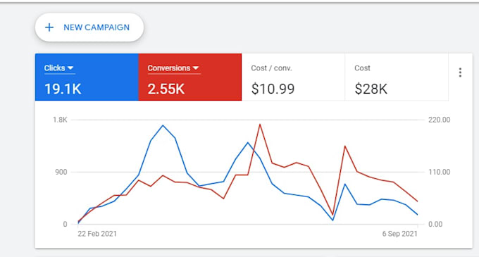 setup and optimize your google ads campaigns