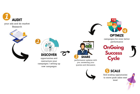 monthly manage amazon advertising PPC campaigns