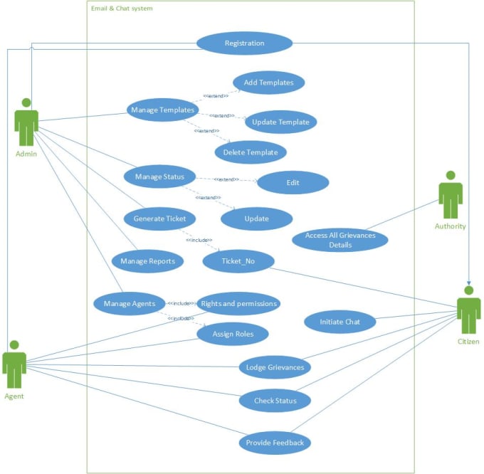 Do system analysis, srs document, uml diagrams usecase, sequence, class ...