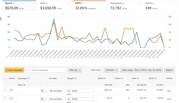 ppc setup, optimize and manage amazon ppc campaigns