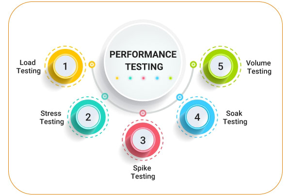 improve quality by functional and performance testing
