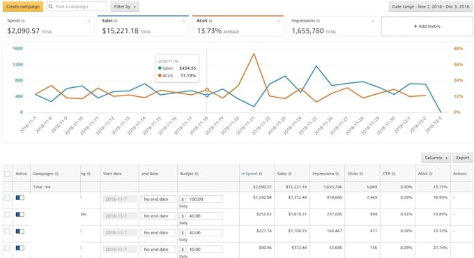 create amazon ppc campaign, amazon ppc management, and amazon ppc optimization