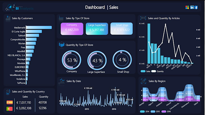 create insightful amazing power bi dashboards