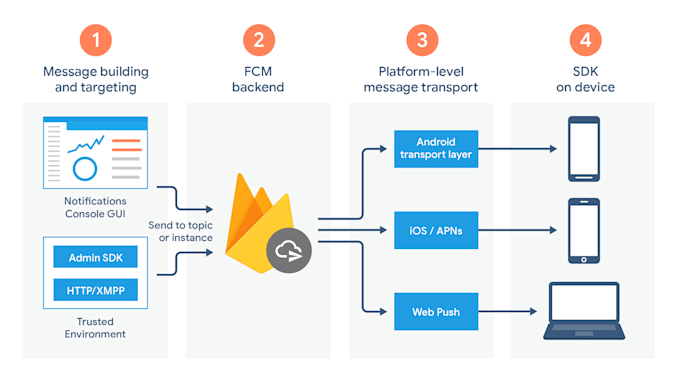 integrate firebase to your android application