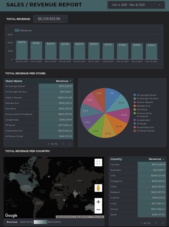 Create dashboards using google data studio by Breannenychuk | Fiverr