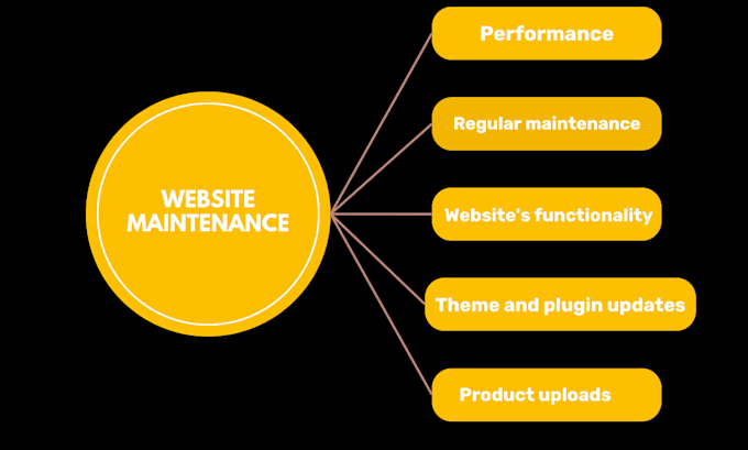 do maintenance, update, add ai to wordpress, shopify wix squarespace website