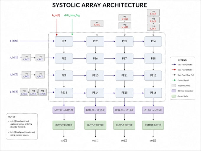 design and implement fpga project using verilog and vhdl