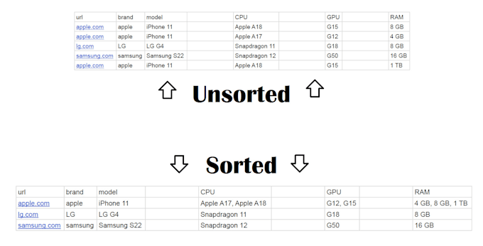 process, clean, organize or sort data