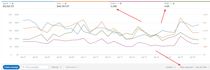 setup manage and optimize amazon PPC campaigns ads sponsored