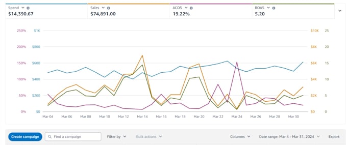 setup, manage and optimize amazon sponsored PPC ads campaign