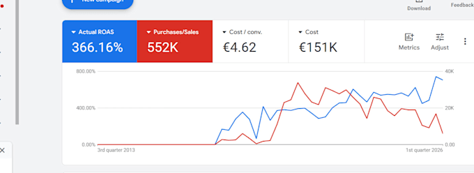 set up and manage high performing google shopping ads