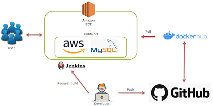 do docker, k8s, AWS, gitops, observability and automation