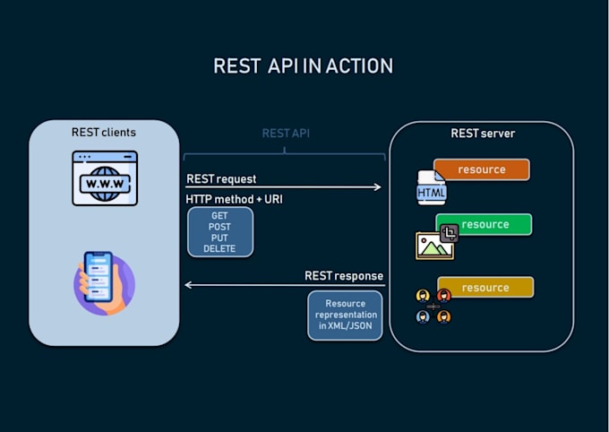 seamlessly integrate your android app with restful apis