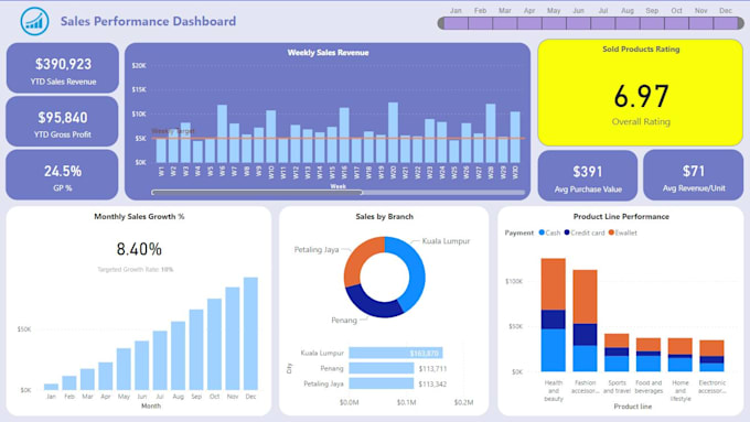 develop dashboards for your sales presentation